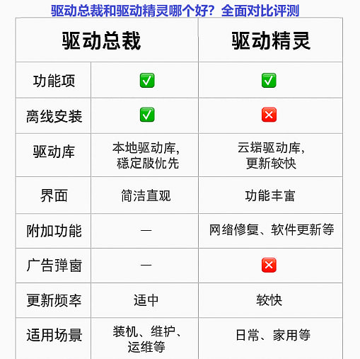 驱动总裁和驱动精灵哪个好？全面对比评测
